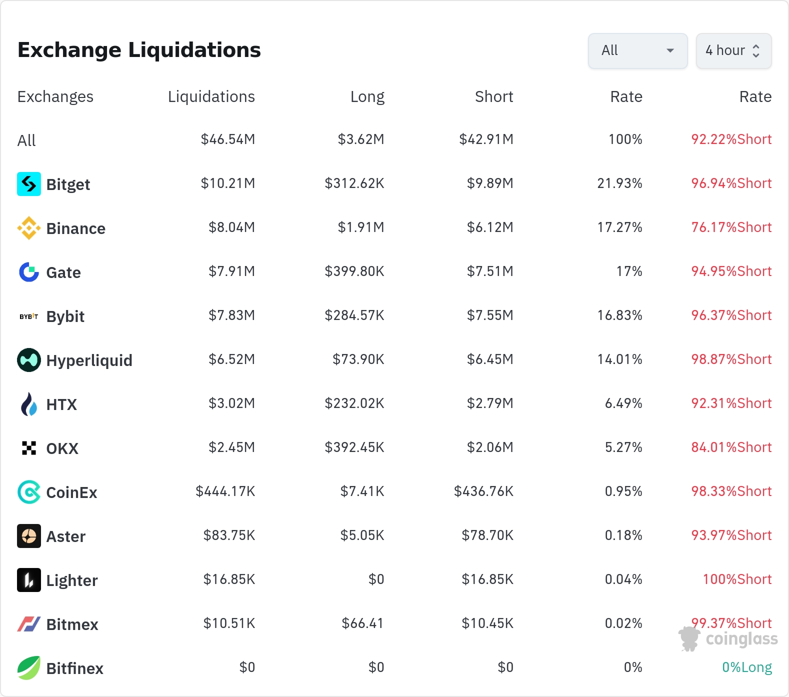 4시간 거래소 별 청산 데이터 / 코인글래스