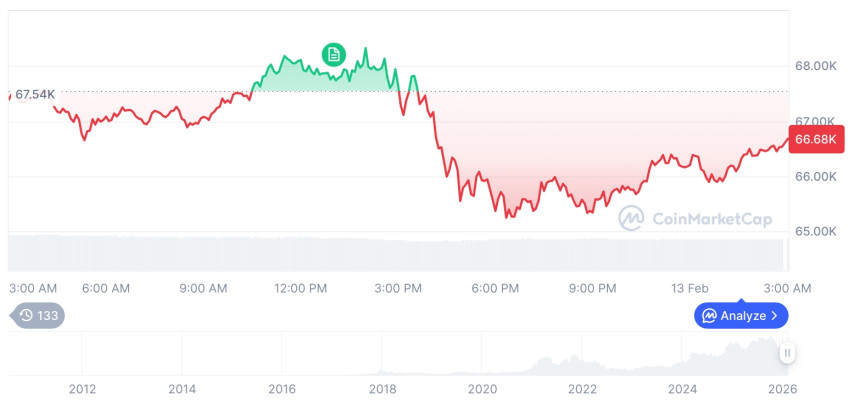  [오후 시세브리핑] 암호화폐 시장 혼조세… 비트코인 66,641달러, 이더리움 1,948달러