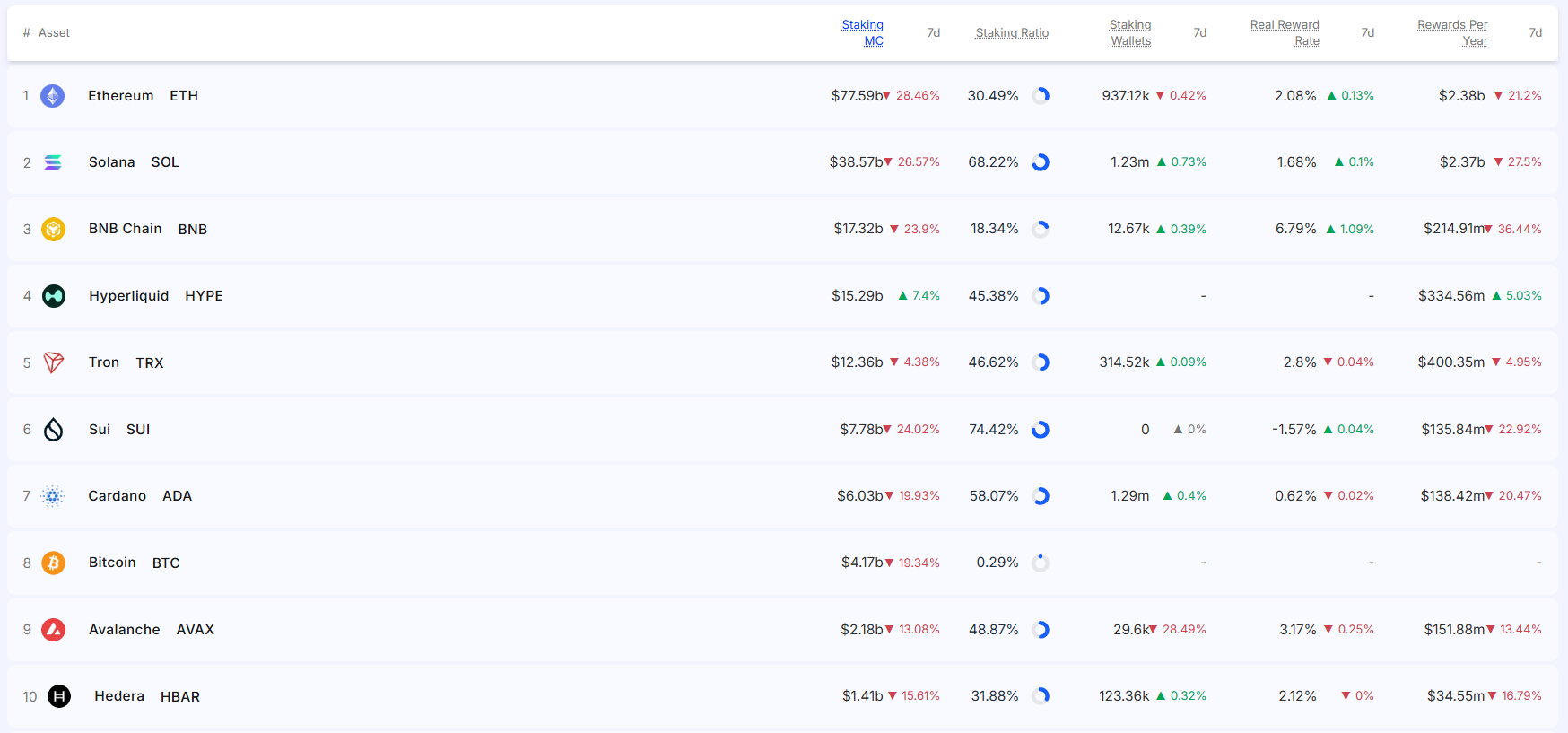 [스테이킹 랭킹] 이더리움·솔라나 스테이킹 시총 급감…하이퍼리퀴드만 ‘역주행’