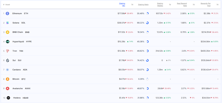 [스테이킹 랭킹] 이더리움·솔라나 스테이킹 시총 급감…하이퍼리퀴드만 ‘역주행’