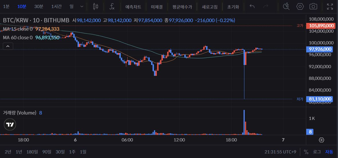 빗썸, 실수로 2000 BTC 잘못 에어드랍... 비트코인 가격 10% 급락