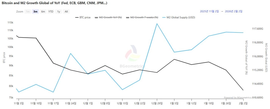 글로벌 M2 유동성 둔화 속 비트코인 수급 안정…ETF 자금은 반등 신호