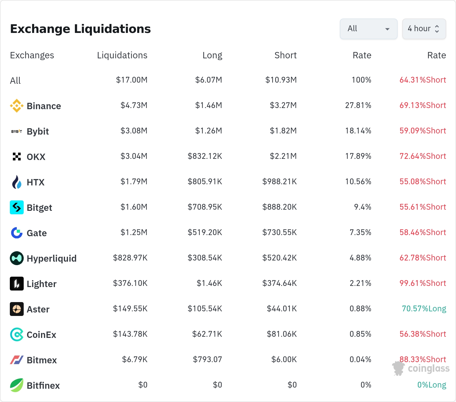 암호화폐 청산 데이터 / 코인글래스