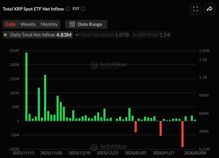  [알트 현물 ETF] XRP ETF 이틀 연속 유입, 솔라나는 유출 전환...LINK·LTC도 플러스