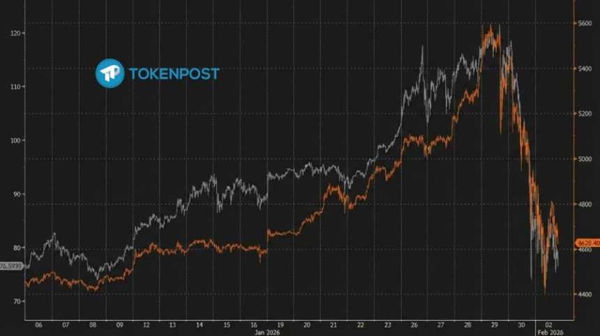 [시장분석] 금·은 역사적 대폭락, 바닥은 어디? "큰손은 몸 사리고 개미는 줄 섰다"