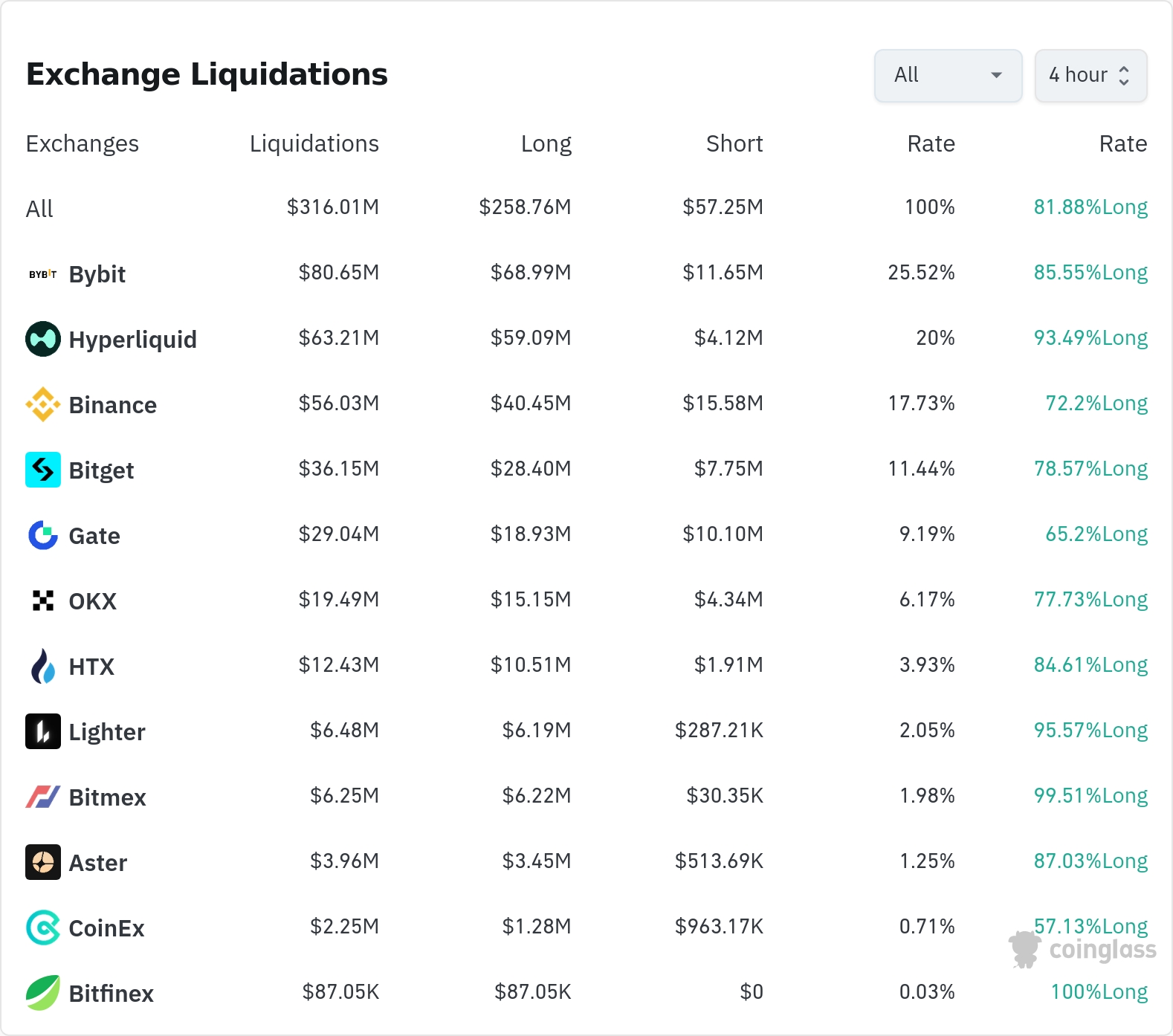 암호화폐 청산 데이터 / 코인글래스