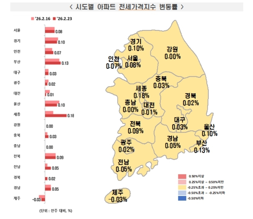  부산 아파트 매매가 상승 주춤, 전셋값은 계속 상승세