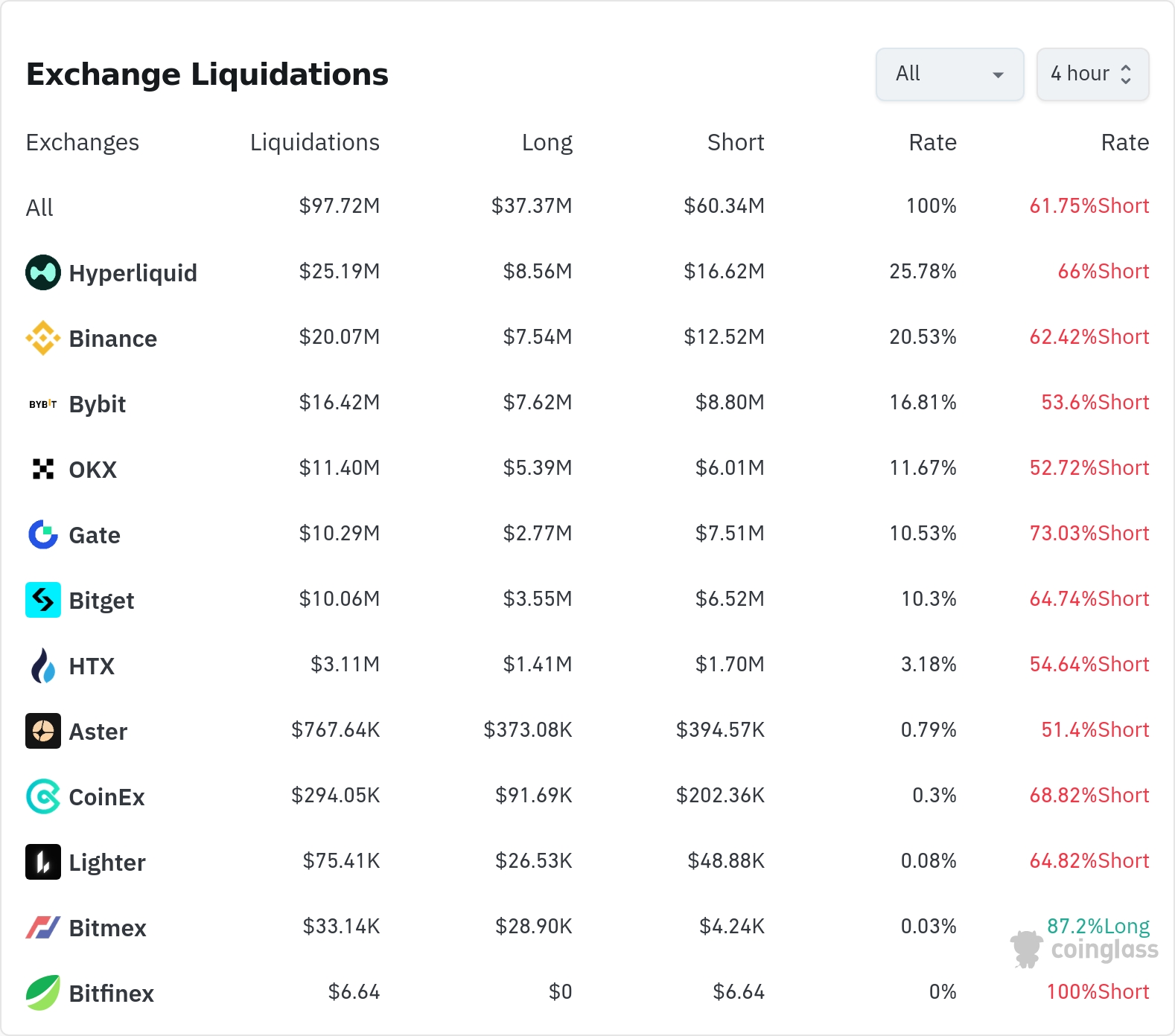 암호화폐 청산 데이터 / 코인글래스