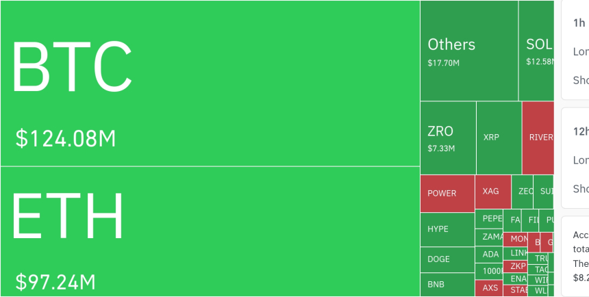  암호화폐 시장, 24시간 동안 레버리지 포지션 3억 2450만 달러 청산