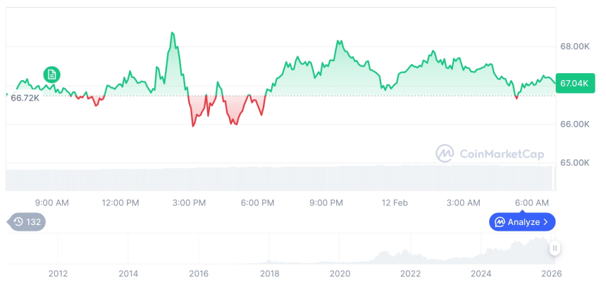  [저녁 시세브리핑] 암호화폐 시장 혼조세… 비트코인 67,047달러, 이더리움 1,970달러