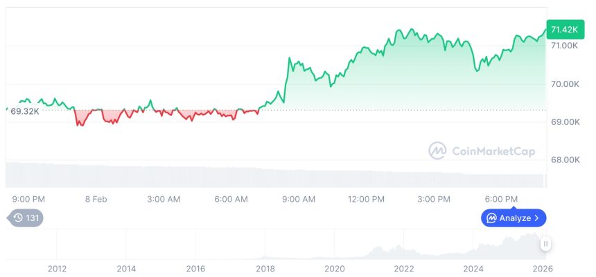  [모닝 시세브리핑] 암호화폐 시장 혼조세… 비트코인 71,368달러, 이더리움 2,124달러