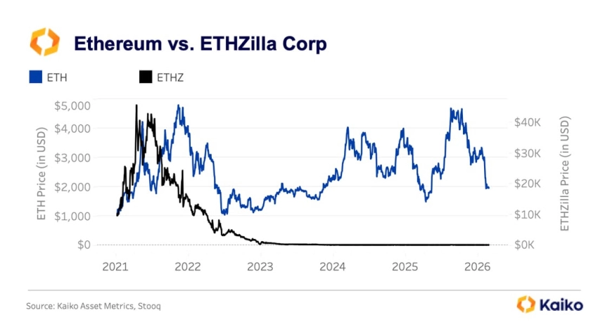 ETH 50% 조정에도 기관은 인프라로…ETF 40억 달러 이탈
