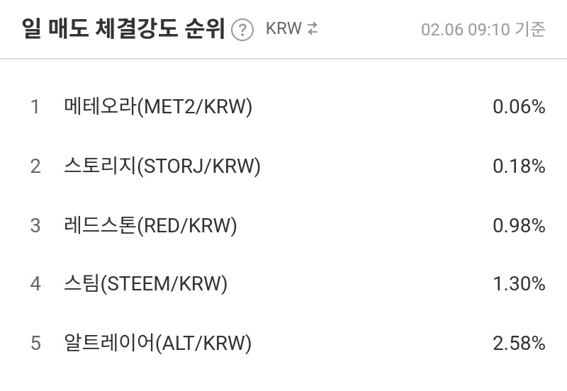 일 매도 체결강도 순위