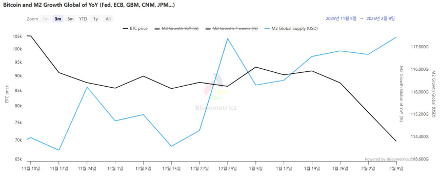  글로벌 M2 118조 달러 돌파…확장 유지 속 모멘텀은 둔화