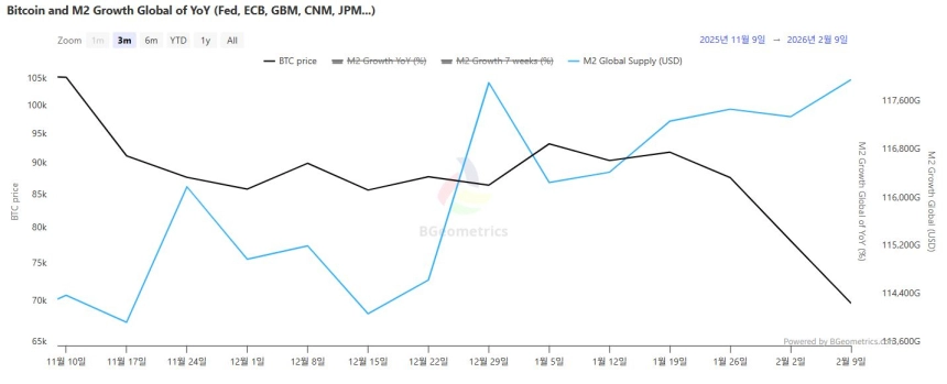 글로벌 M2 118조 달러 돌파…확장 유지 속 모멘텀은 둔화