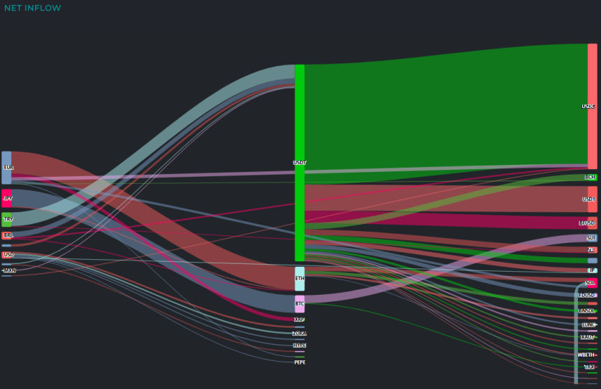 [크립토 인앤아웃] BTC 5.8억 달러, ETH 3.8억 달러 대규모 이탈
