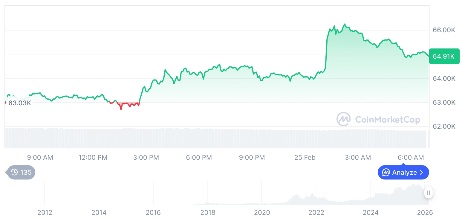 [저녁 시세브리핑] 암호화폐 시장 혼조세… 비트코인 64,881달러, 이더리움 1,885달러