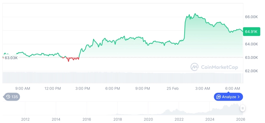 [저녁 시세브리핑] 암호화폐 시장 혼조세… 비트코인 64,881달러, 이더리움 1,885달러