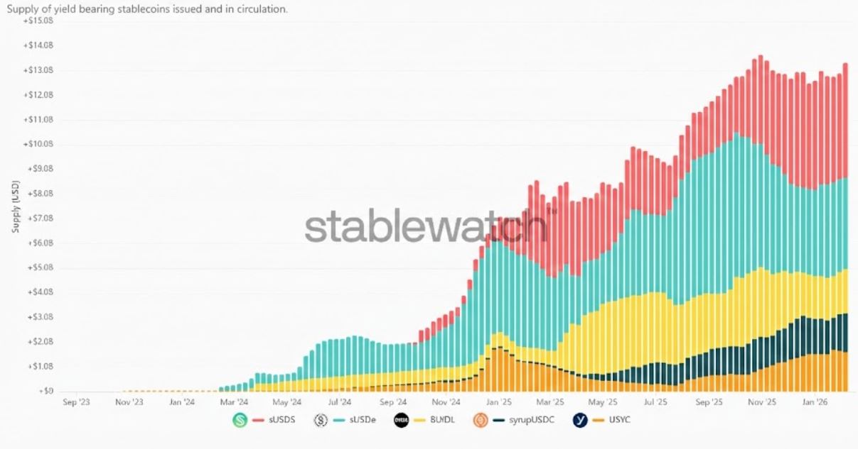 [시장분석] 수익형 스테이블코인, 2년 만에 140억 달러 돌파