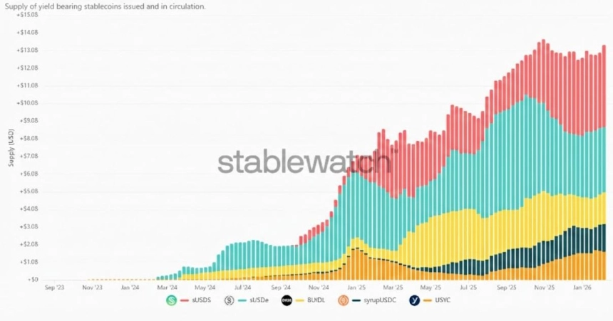 [시장분석] 수익형 스테이블코인, 2년 만에 140억 달러 돌파