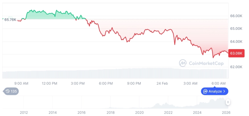[저녁 시세브리핑] 암호화폐 시장 혼조세… 비트코인 63,055달러, 이더리움 1,820달러