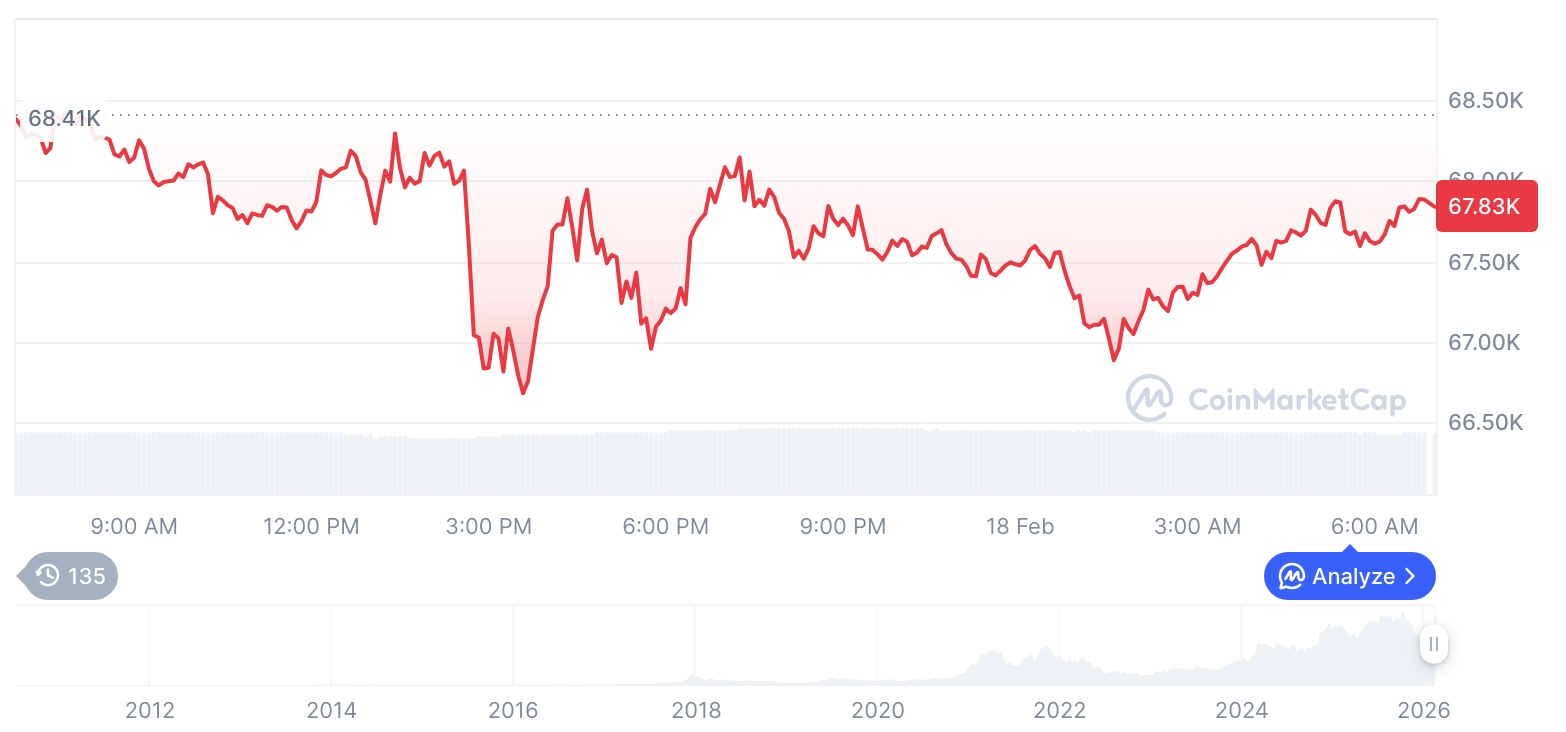 [저녁 시세브리핑] 암호화폐 시장 혼조세… 비트코인 67,811달러, 이더리움 2,002달러