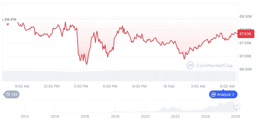 [저녁 시세브리핑] 암호화폐 시장 혼조세… 비트코인 67,811달러, 이더리움 2,002달러