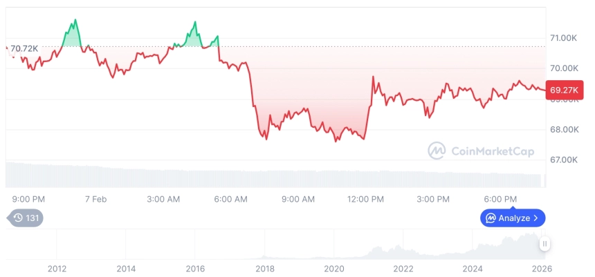 [모닝 시세브리핑] 암호화폐 시장 혼조세… 비트코인 69,241달러, 이더리움 2,088달러