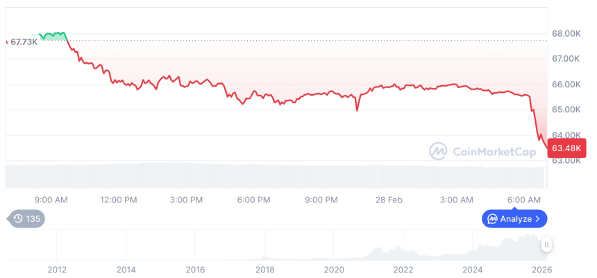  [저녁 시세브리핑] 암호화폐 시장 혼조세… 비트코인 63,245달러, 이더리움 1,843달러