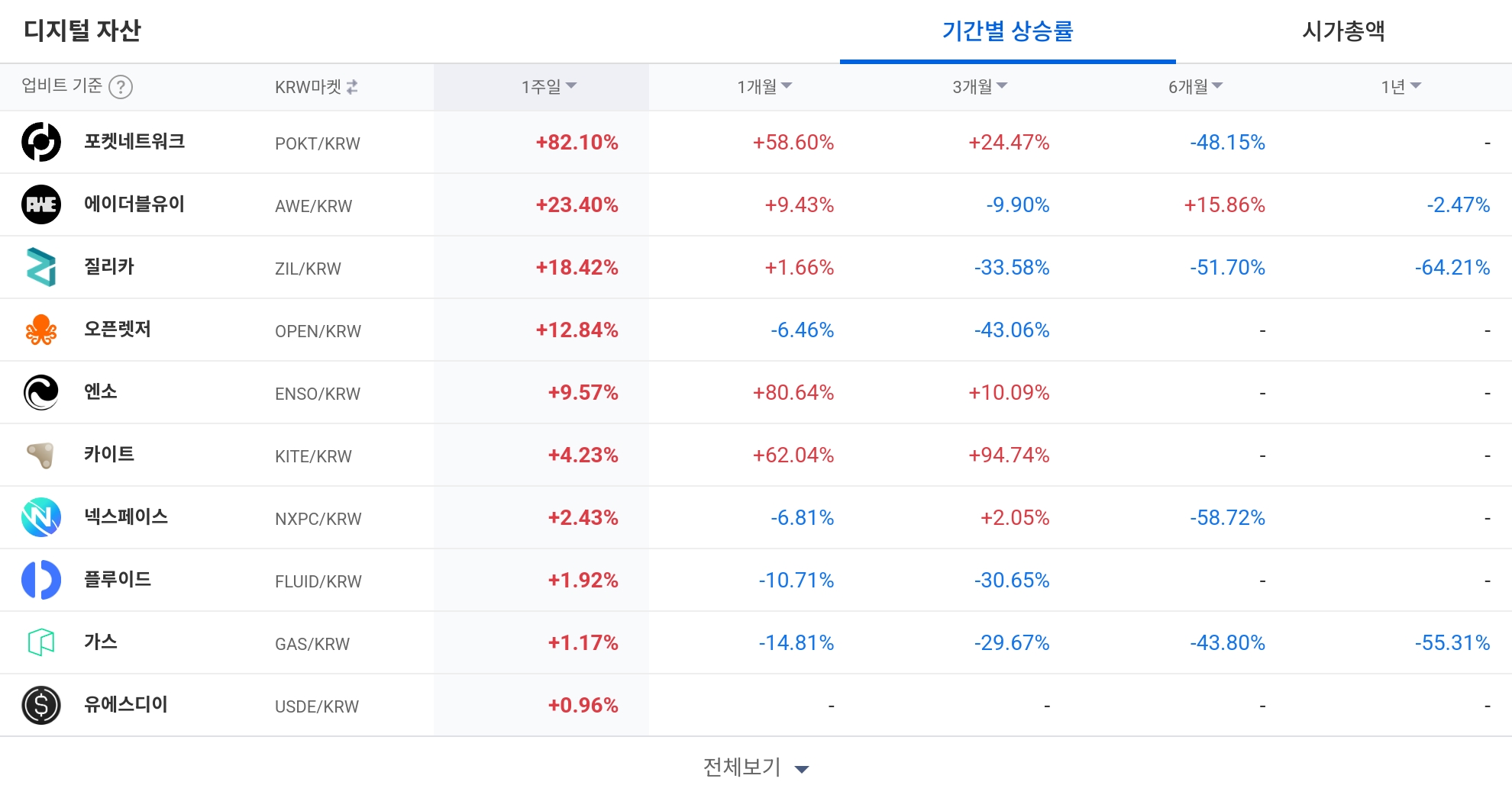 [코인 TOP 10 주간동향] IQ·TREE·ENSO, 상승률 고공행진... 체결강도 상위는 'USD1·YGG'