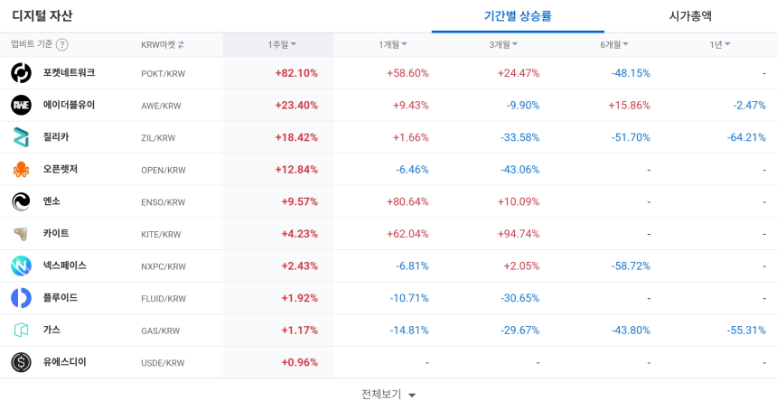 [코인 TOP 10 주간동향] IQ·TREE·ENSO, 상승률 고공행진... 체결강도 상위는 'USD1·YGG'