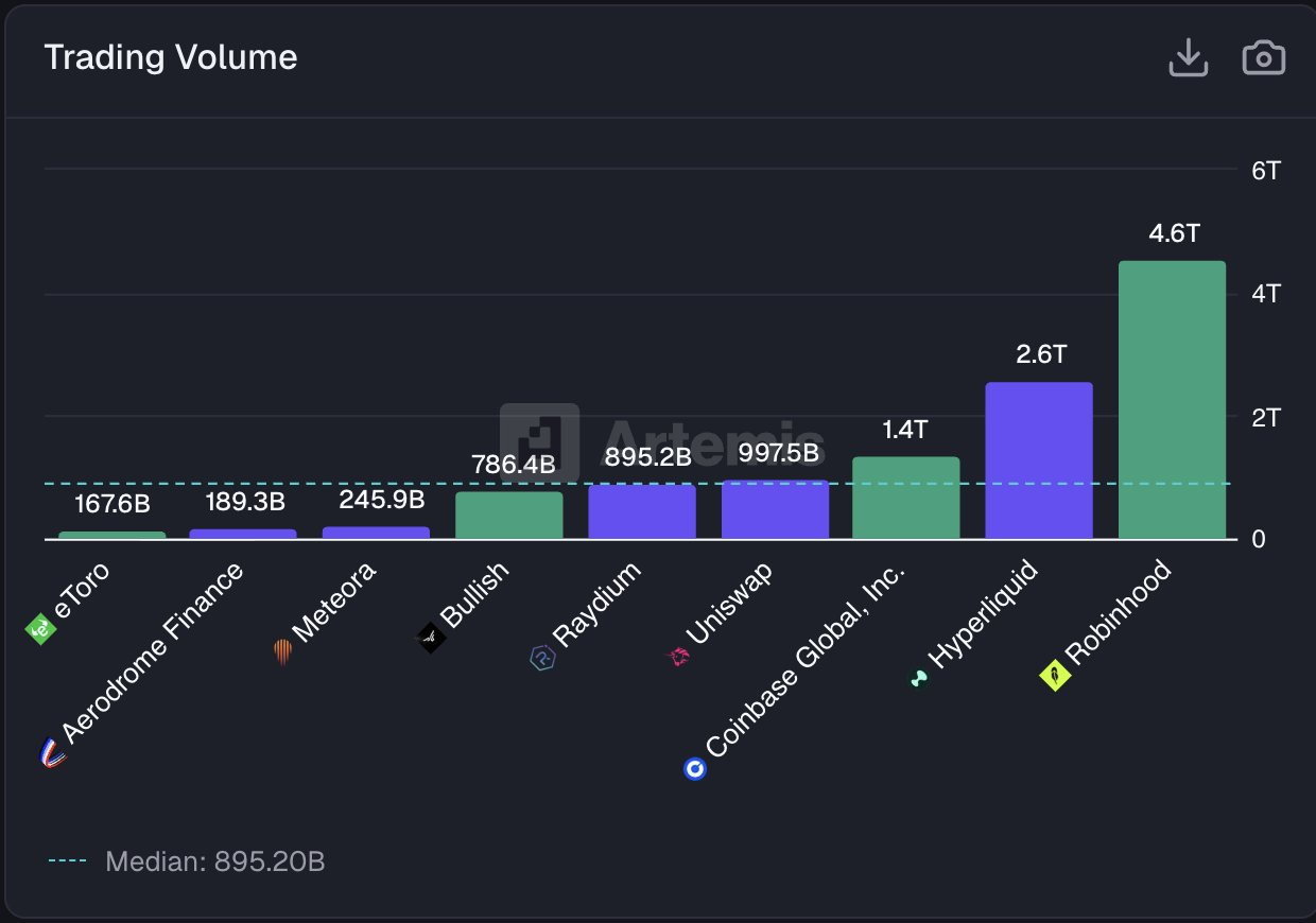 [시장분석] 하이퍼리퀴드, 코인베이스 거래량 2배 돌파