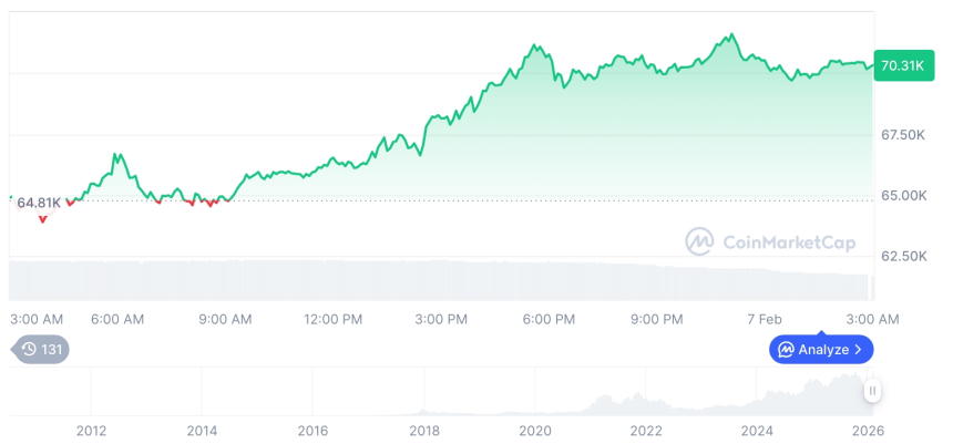  [오후 시세브리핑] 암호화폐 시장 상승세… 비트코인 70,328달러, 이더리움 2,058달러