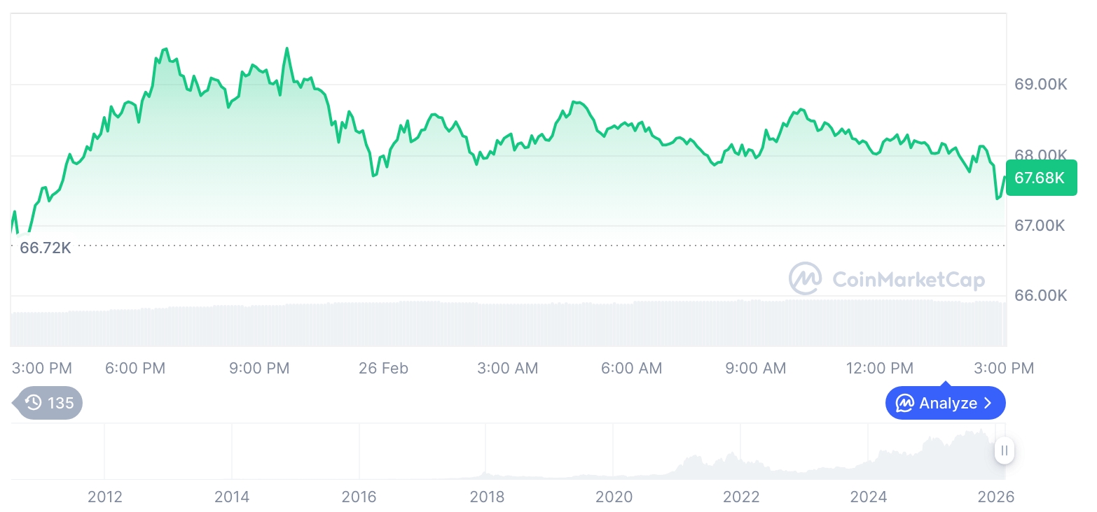 [자정 시세브리핑] 암호화폐 시장 혼조세… 비트코인 67,658달러, 이더리움 2,049달러