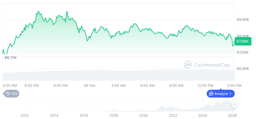  [자정 시세브리핑] 암호화폐 시장 혼조세… 비트코인 67,658달러, 이더리움 2,049달러