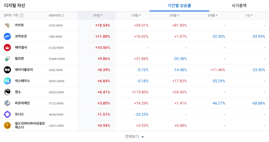  [코인 TOP 10 주간동향] 솜니아·루프링 주간 200% 넘게 급등…WLFI·2Z 등 '체결폭발' 신호