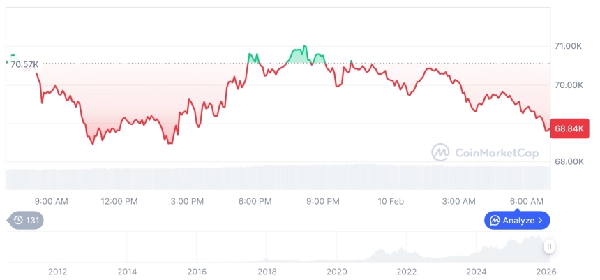 [저녁 시세브리핑] 암호화폐 시장 하락세… 비트코인 68,865달러, 이더리움 2,007달러