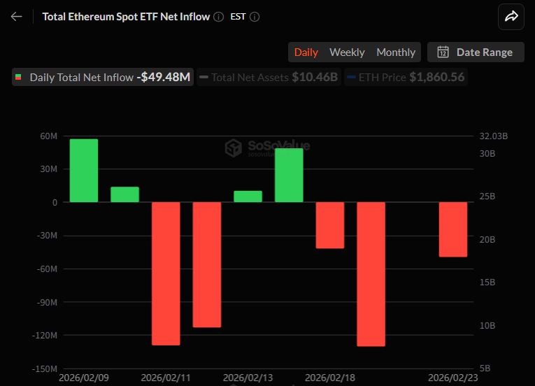 이더리움 현물 ETF 4948만 달러 순유출…ETHA서 이탈