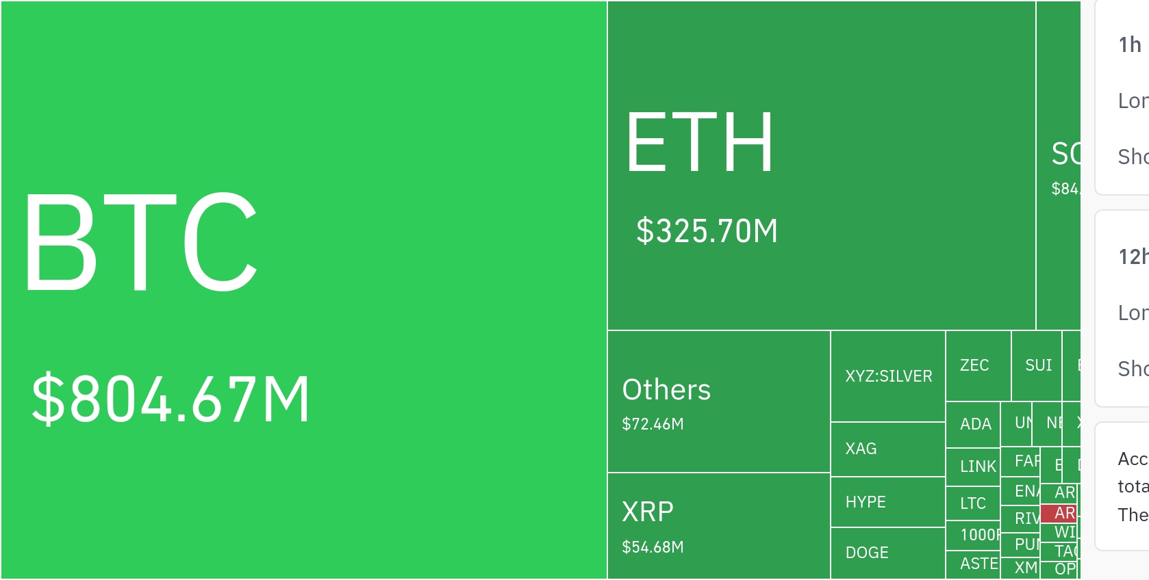 암호화폐 시장, 24시간 동안 레버리지 포지션 3억 1601만 달러 청산