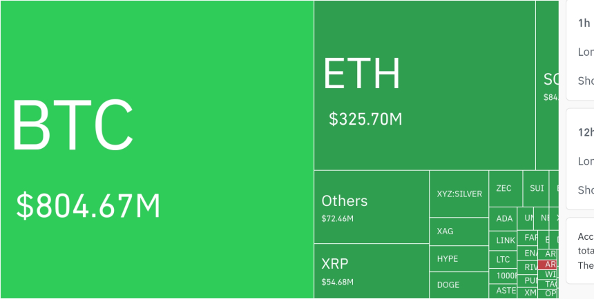  암호화폐 시장, 24시간 동안 레버리지 포지션 3억 1601만 달러 청산