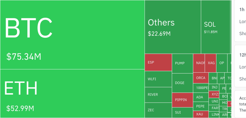 암호화폐 시장, 24시간 동안 레버리지 포지션 1억 5903만 달러 청산