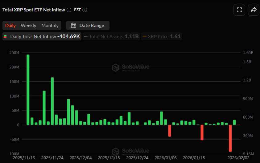 [알트 현물 ETF] XRP 하루 만에 순유출·SOL은 재유입