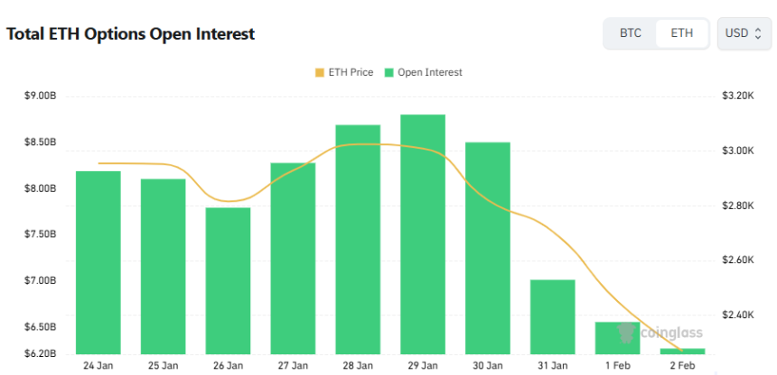  [이더 옵션 데일리] 미결제약정 62억 달러로 4.4% 감소…단기 심리 혼조