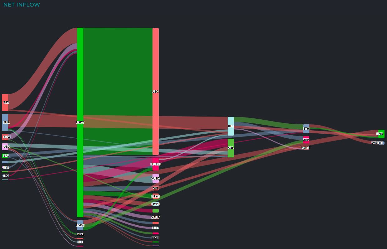 [크립토 인앤아웃] BTC 2억 달러 이탈→USDT 2.5억 달러 흡수