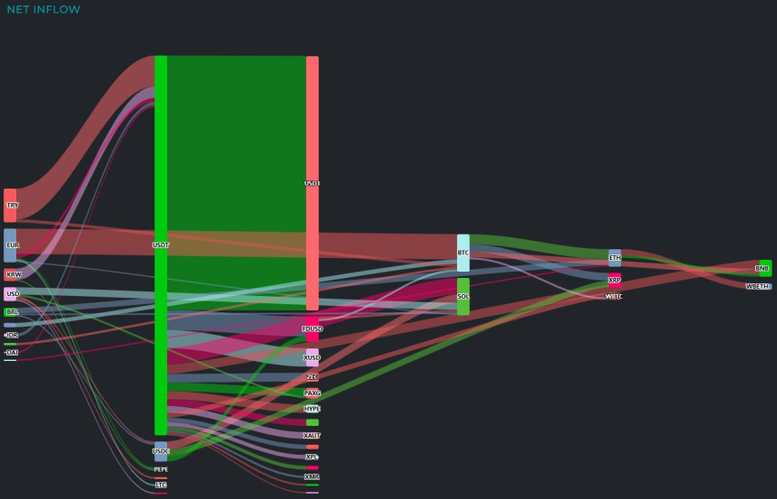  [크립토 인앤아웃] BTC 2억 달러 이탈→USDT 2.5억 달러 흡수