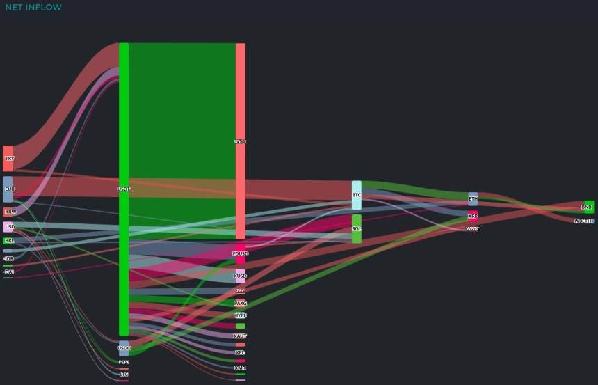 [크립토 인앤아웃] BTC 2억 달러 이탈→USDT 2.5억 달러 흡수