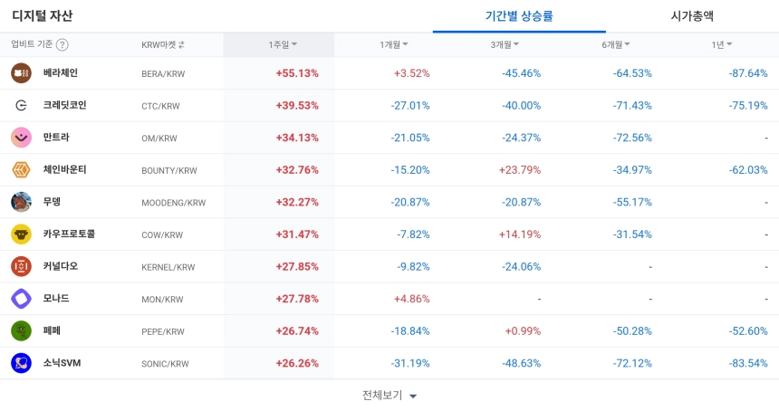 [코인 TOP 10 주간동향] 옵티미즘·스타게이트파이낸스 매수세 '폭발'…IOST·IQ 100% 급등