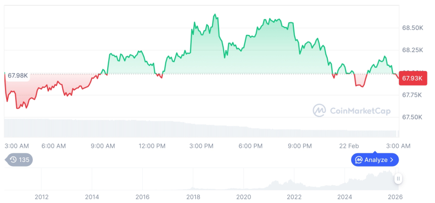 [오후 시세브리핑] 암호화폐 시장 혼조세… 비트코인 67,889달러, 이더리움 1,973달러