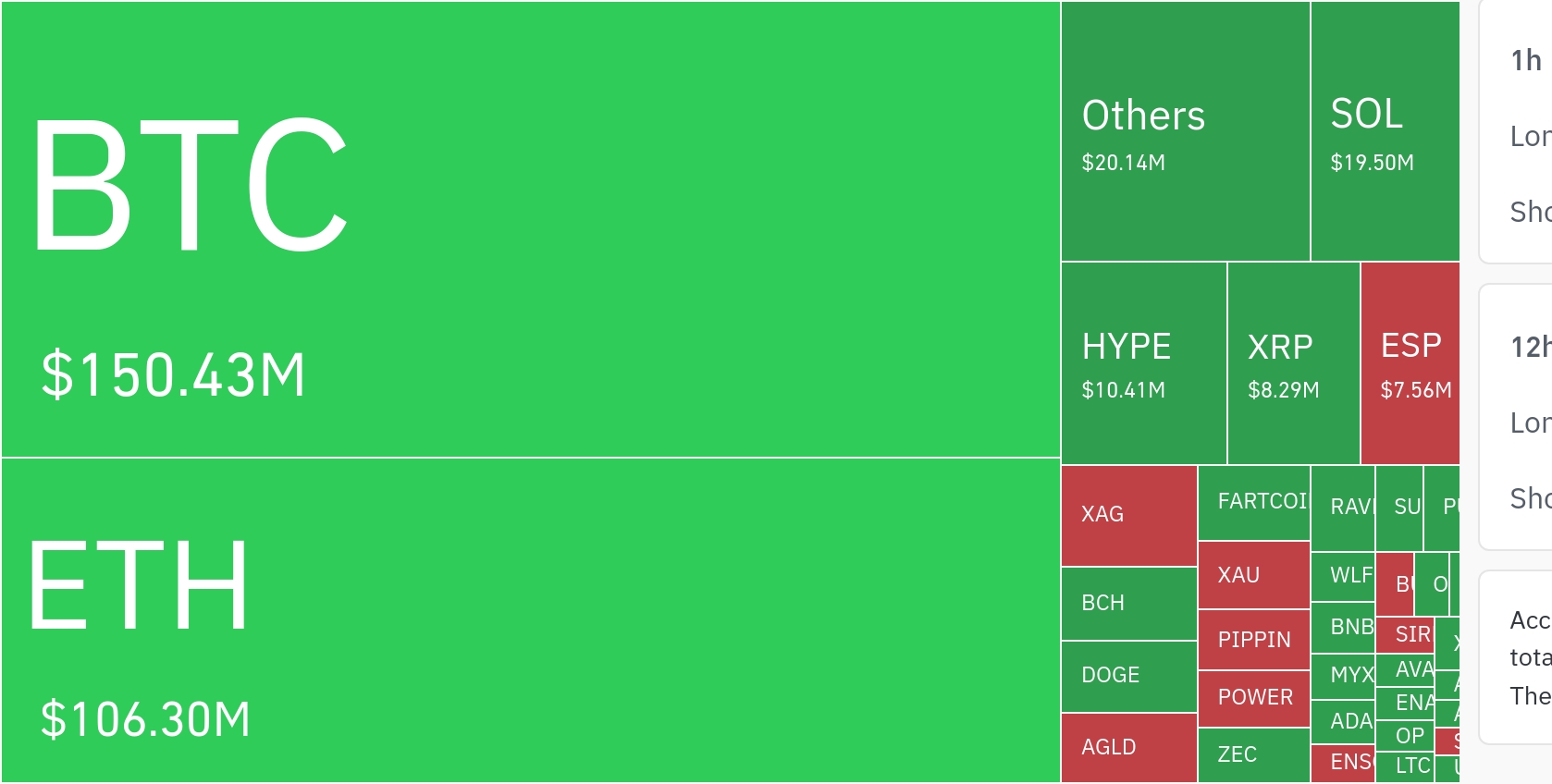 암호화폐 시장, 24시간 동안 레버리지 포지션 2억 7687만 달러 청산