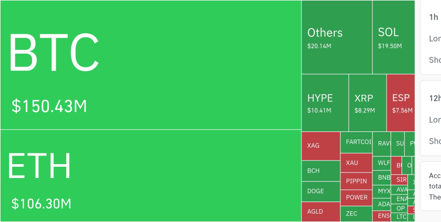  암호화폐 시장, 24시간 동안 레버리지 포지션 2억 7687만 달러 청산